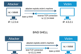 Detecting and Exploiting Bind Shell Backdoor on Metasploitable 2