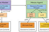 Apache Mesos 1.5: Storage, Performance, Resource Management, and Containerization Improvements