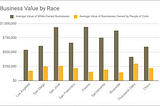 chart of Business Value by Race in California cities