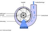 Centrifugal Pump Parts Working And Diagram