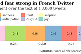 Anger and bots on Twitter are not affecting vaccinations in France