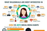 who-shares-posts-millennials-on-social-media-2016