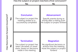 Summary diagram of the C.A.T.S. framework. A 2x2 chart, the horizontal axis plots whether the subject or project reaches a final conclusion (yes/no), the vertical axis plots whether the meeting results in forward momentum (yes/no)