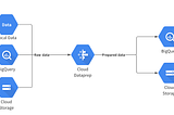 Dataprep is all you need for a data preparation job on GCP