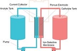 Innovations in the Redox Flow Battery space