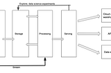 Should you do your data processing in the Data Warehouse Or Data Lake?