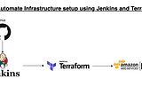 Creating EC2 instance using AWS, Terraform and Jenkins