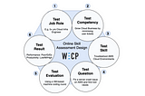 2000+ Technology Skill Tests by WeCP