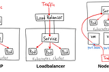 Understanding Kubernetes: Networking and Services