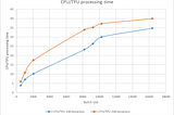 Google TPU Performance