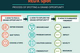 REDX Spot: A Process for Building Innovative Horizontals That Empower Bold Solutions
