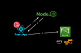 File Upload using AWS S3, Node.js and React — Node.js Server Setup | Part 2