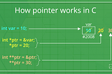 Hiểu Pointers trong C/C++