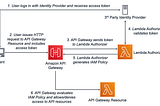 Providing Access to Externally Authenticated Users in AWS