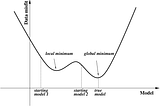 A Guide To Gradient Descent