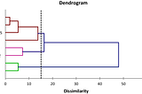 Clustering Analysis: HCA