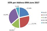 IOTA: an Update on Token Distribution and Exchange Launch