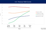 Historic yield curves.