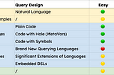 Design Space for Code Search Query