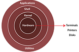 Understanding ls in shell