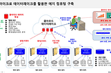 [에지 컴퓨팅 시리즈#3] 마이크로 데이터레이크의 아키텍처