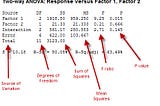 Analysis of Variance — ANOVA