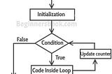 Beginners Programming :Conditionals+Loops+Arrays