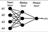 Artificial Neural Network (ANN)