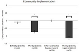 New study finds EpxDiabetes helped patients reduce A1c by -1.15% in just 4 months