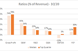 Cost and Margin Ratios as a % of Revenue — 1Q’20