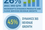 Microsoft Dynamics Partners Witness Rising Investor Interest