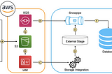 Two ways of Snowflake Auto Ingestion Process