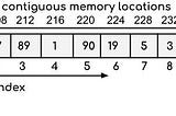 Arrays in the Data Structure