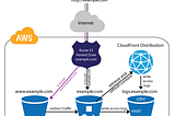 “Think like a Cloud Architect”— Building a website using AWS