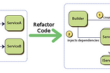 Ktor Series: Dependency Injection using Koin — Ktor API Project