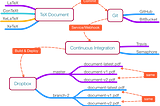 Document building & versioning with TeX document, Git, Continuous Integration & Dropbox