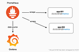 2. Introduction to Micro services monitoring (Prometheus/Grafana/Loki/Promtail)