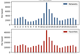 Improve Your Twitter Game (Data-Driven) — Part One