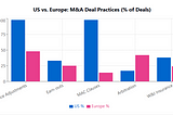 Lost in Translation: Key Deal Points in European vs. U.S. M&A Transactions