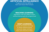 What is Deep Learning?