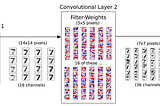 Convolution Neural Network in .NET