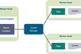 How Apache Spark runs our Application?