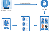 Demystifying HMS ML Kit with Product Visual Search API using Xamarin