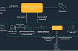 生成式 AI 資料控管與安全防護機制設計 — 使用 Amazon Bedrock Guardrails