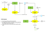 Architecture Overview and Flow