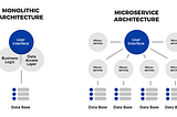 Architectural Evolution: Monolithic to Microservices