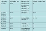 Fiber Types and Associated Transceivers