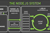 Node.JS Event Loop Architecture