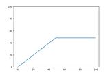 Combining tree based models with a linear baseline model to improve extrapolation