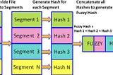Fuzzy Hashing nedir?